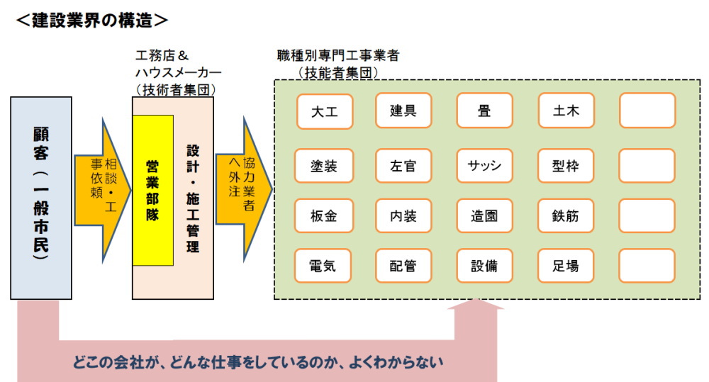 建設業界の構造